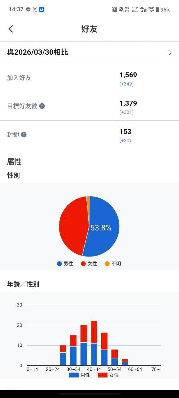 LINE OA 好友成長數據報表